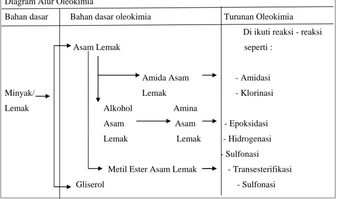 Gambar 2.1. Diagram alur oleokimia Diagram Alur Oleokimia  