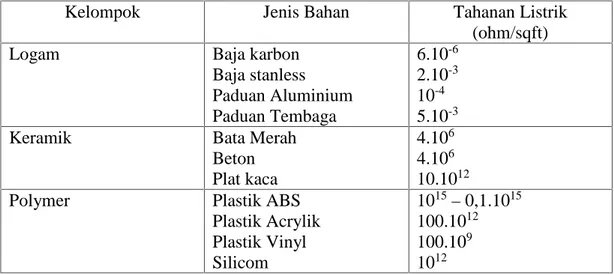 Tabel 1.2 beberapa bahan keperluan teknik dengan tahanan listrinya