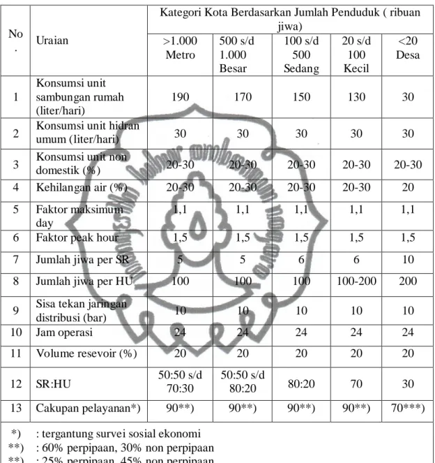 Tabel 2.2. Kebutuhan Air Domestik  