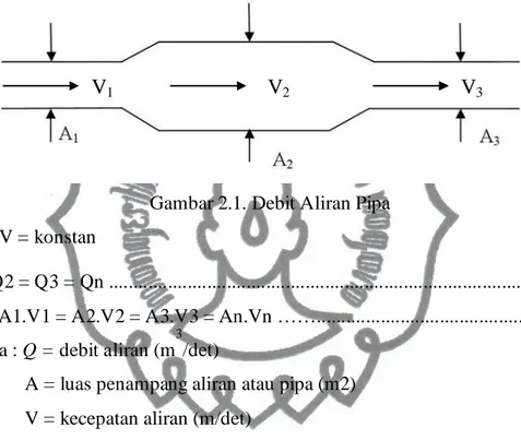 Gambar 2.1. Debit Aliran Pipa  Q = A.V = konstan 