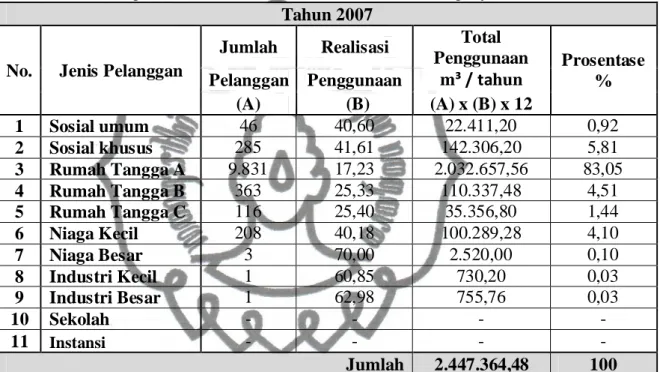 Tabel 4.1 Perhitungan Kebutuhan Air Bersih Kecamatan Karanganyar tahun 2007  Tahun 2007 