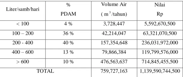 Tabel 2.3. Tingkat Kehilangan Air Di Indonesia  ( dinyatakan dalam liter/ sambungan / hari ) 