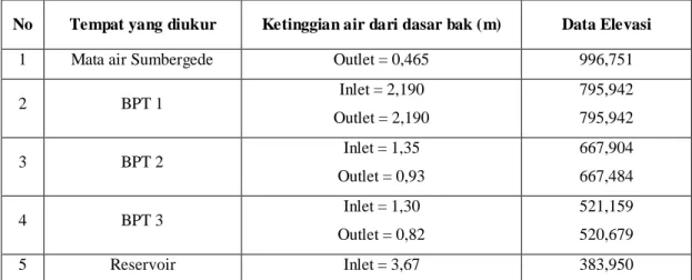 Tabel 4.1. Elevasi Permukaan Air 