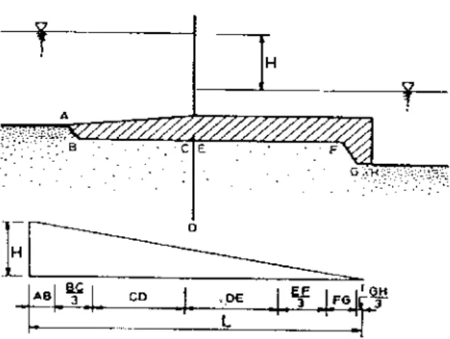 Gambar 4. Metode angka rembesan Lane(KP-02 Dirjen Pengairan:1986)        