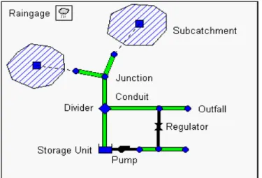 Gambar 3.2 Pemodelan Rangkaian Sistem Drainase pada SWMM  a)  Rain Gage 