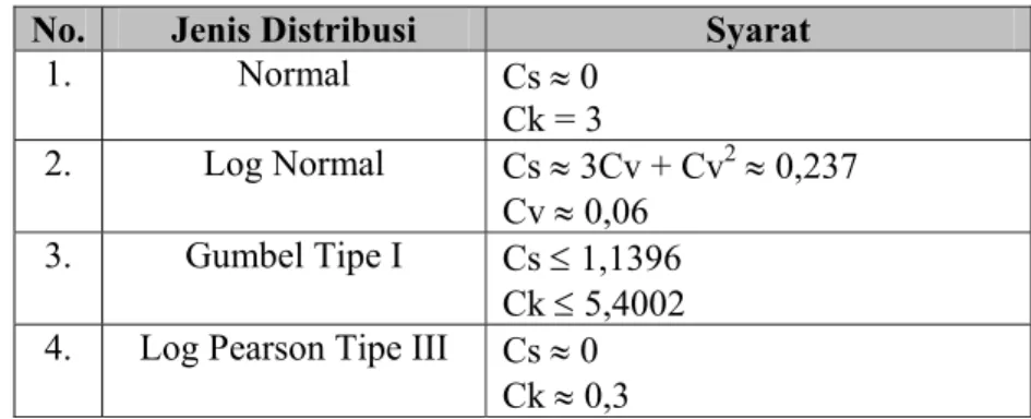 Tabel 3.1  Syarat Distribusi Data  No.  Jenis Distribusi  Syarat 