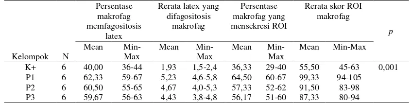 Tabel 1.  Persentase dan rerata makrofag  