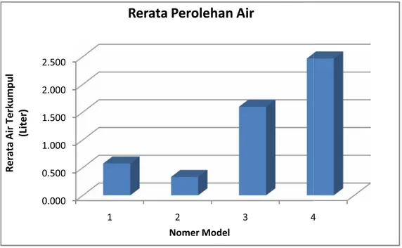 Gambar 4. Grafik Rerata Perolehan Air