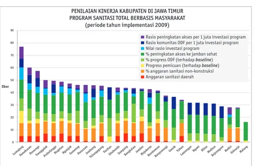 Grafik penilaian Kinerja Kabupaten di Jawa Timur untuk bidang sanitasi tahun 2009