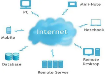 Gambar 1. Pemodelan Teknologi  Cloud Computing  