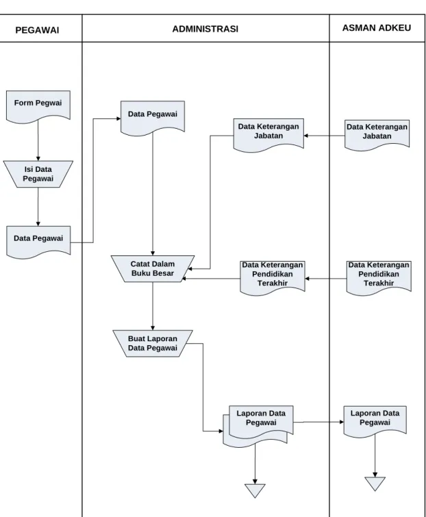 Gambar 3.2 Flow Of Document (FOD) Berjalan
