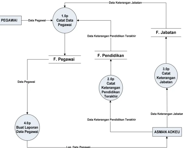 Gambar 3.3 Diagram Konteks Berjalan