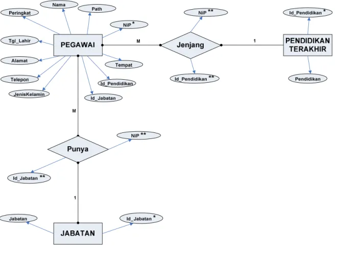 Gambar 3.5 Entity Relation Diagram (ERD)
