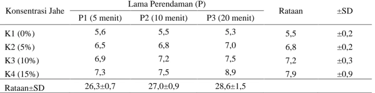 Tabel 2.  Rataan  pH  Dendeng  pada  Perlakuan  Konsentrasi  Ekstrak  Jahe  dan  Lama  Perendaman  yang Berbeda 