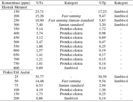 Tabel 2. Hasil Aktivitas Tabir Surya Akar Bandotan dalam Persentase Transmisi Eritema dan Pigmentasi 