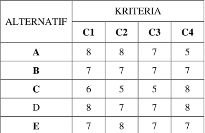 Tabel 4.1 kriteria Penilaian  b.  Menentukan Kandiat (Alernatif). 