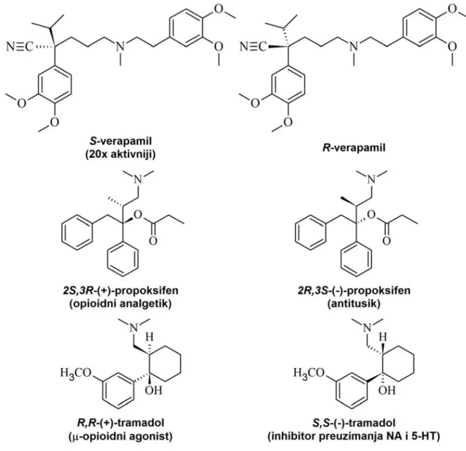 Figure 3. Examples of enantiomeric drugs with differing level or nature of    pharmacological  activity