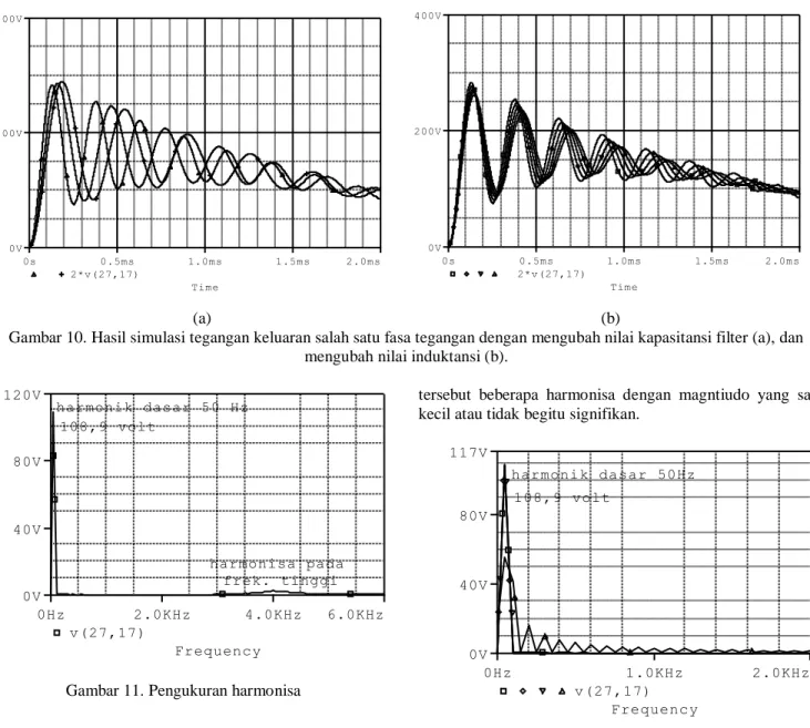 Gambar  10  memperlihatkan  grafik  peralihan  tegangan  keluaran dari salah satu fasa tegangan keluaran  inverter untuk  selang  waktu  pengamatanselama  2  millidetik
