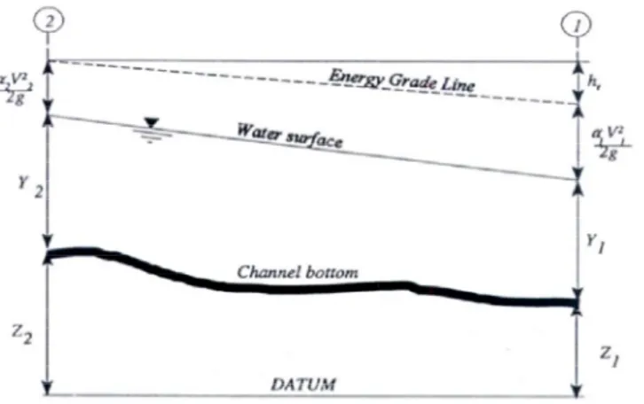 Gambar 6. Diagram Garis Energi 