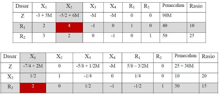 Table simpleks optimum: 