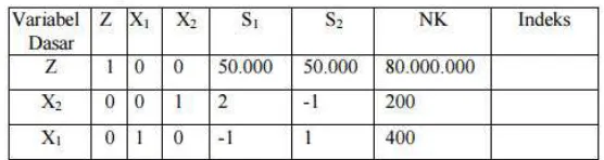 Tabel solusi optimum 