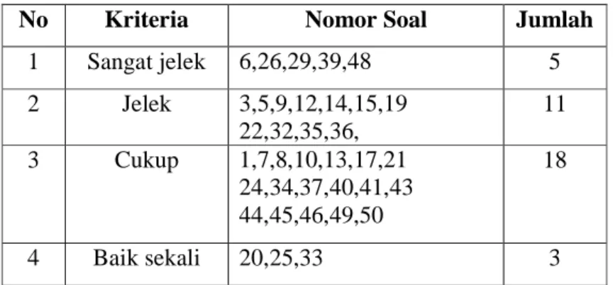 Tabel 9  Daya Beda item Soal 