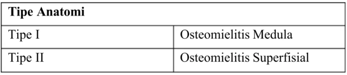 Tabel 1. Tipe anatomi dan fisiologi osteomyelitis Tipe Anatomi
