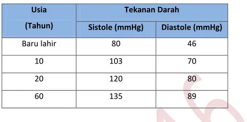Tabel 7.1 Pengaruh usia terhadap tekanan darah  Usia  (Tahun)  Tekanan Darah  Sistole (mmHg)  Diastole (mmHg)  Baru lahir  80  46  10  103  70  20  120  80  60  135  89 