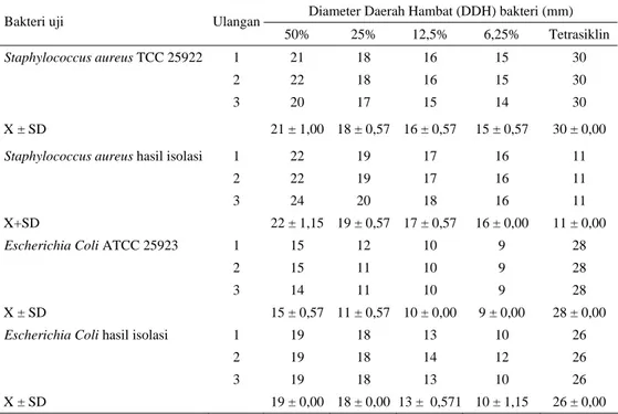 Tabel 1 menunjukkan bahwa ekstrak etanol  kulit batang bungur pada konsentrasi 50, 25,  12,5 dan 6,25% dapat menghambat  pertumbuhan bakteri Staphylococcus aureus  ATCC 25922