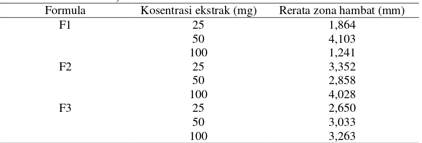 Tabel 5.  Rerata diameter zona hambat pasta gigi ekstrak daun kemangi (Ocimum 