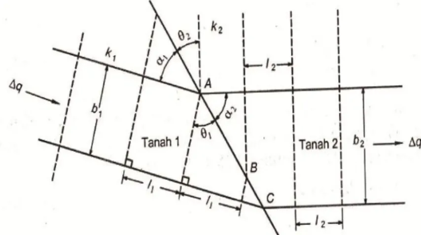 Gambar 2.10 Jaring Arus pada Bendungan dengan k Berbeda (Hardiyatmo,  2006) 
