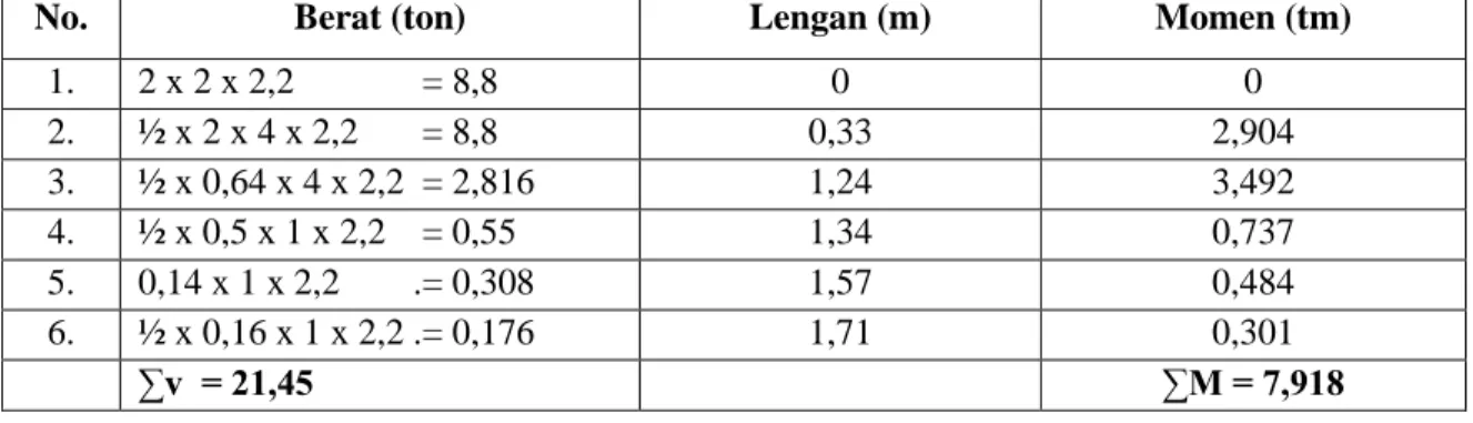 Gambar 4.4. Berat sendiri konstruksi terhadap titik A Tipe I  Tabel 4.2. Berat sendiri konstruksi terhadap titik A Tipe I  