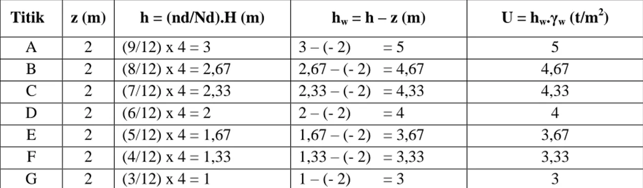 Tabel 4. Perhitungaan tekanan air pori pada dasar dinding penahan Tipe I  
