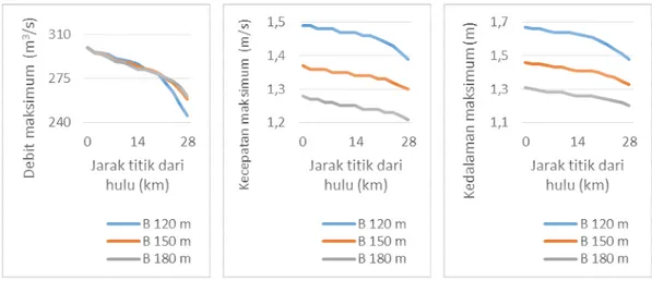 Gambar 10 Perbandingan Nilai Properti Debit Maksimum, Kecepatan Maksimum, dan  Kedalaman Maksimum Air untuk Nilai Lebar Kanal 120 m, 150 m, dan 180 m