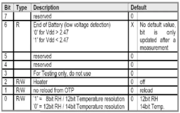 Tabel 2 Tabel register status pada SHT-11