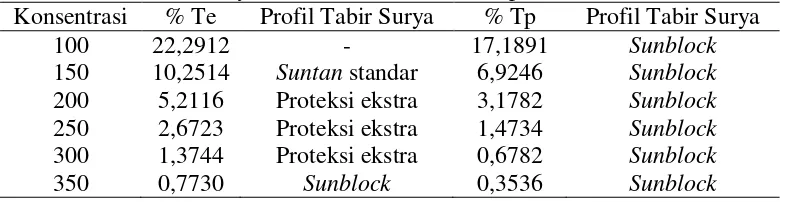 Tabel 2. Profil Tabir Surya Ekstrak Kasar Daun Cempedak 