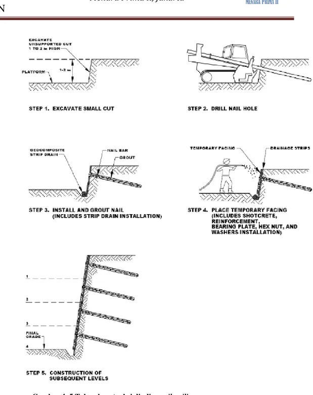 Gambar 4. 5 Tahap konstruksi dinding soil nailing secara umum 