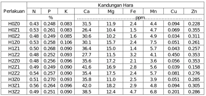 Tabel 2. Data hasil analisis jaringan tanaman. 