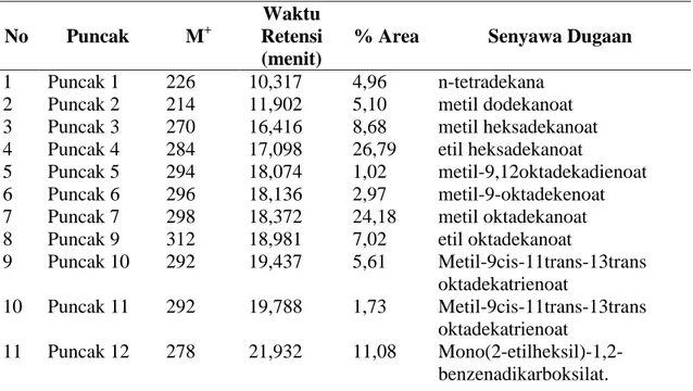 Tabel 3. Senyawa-senyawa yang diduga dari masing-masing puncak pada kromatogram    fraksi A ekstrak etanol pare