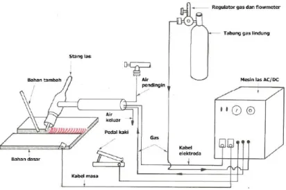 Gambar  1. Diagram Mesin Las gas Tungsten Berikut Perlengkapannya  (Anonim-a, 2004:12) 