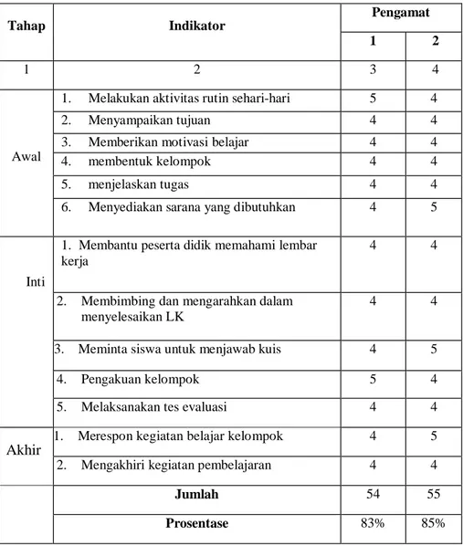 Tabel 4.2 Pengamatan terhadap aktivitas guru siklus 1 