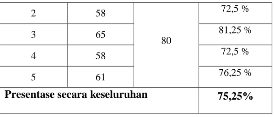 Tabel 4.8 Skor Post Tes Siklus 1 