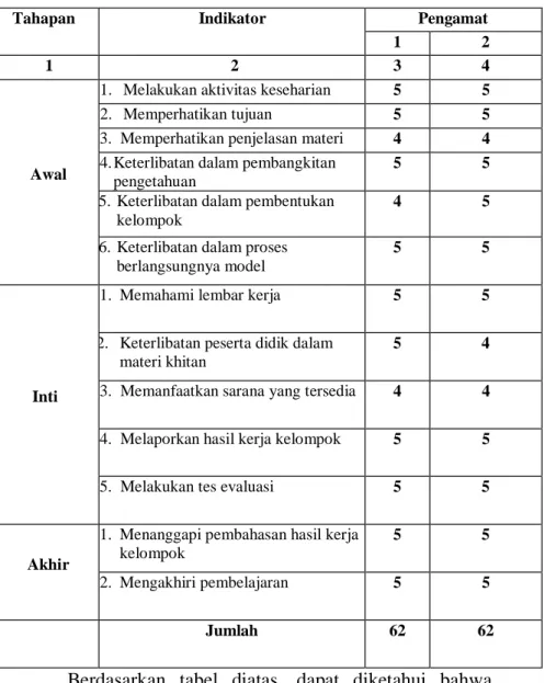 Tabel 4.11 Pengamat terhadap aktivitas siswa siklus 2 