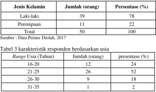 Tabel 2 karakteristik responden berdasarkan jenis kelamin 
