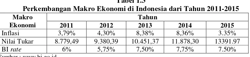 Tabel 1.3 Perkembangan Makro Ekonomi di Indonesia dari Tahun 2011-2015 