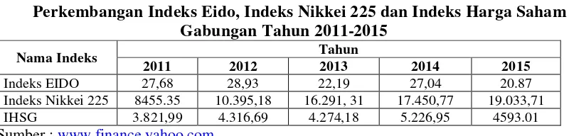 Tabel 1.4 Perkembangan Indeks Eido, Indeks Nikkei 225 dan Indeks Harga Saham 