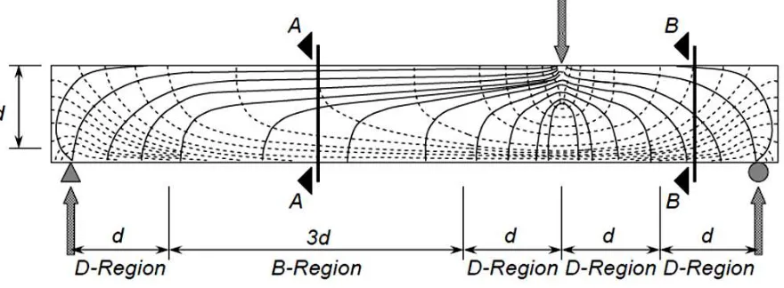 Gambar 2.4 Trayektori tegangan pada daerah B dan D pada balok Sumber : Design and Detailing of Structural Concrete Using Strut-and-Tie Model 