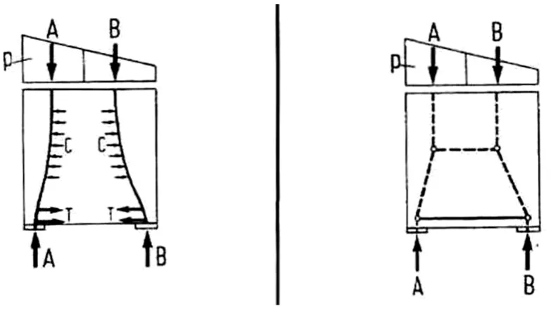 Gambar 2.7 Strut-and-tie model dengan beban terpusat dan Kurt Schafer Sumber : Design and Detailing of Structural Concrete Using Strut-and-Tie Model oleh Jorg Schlaich,   