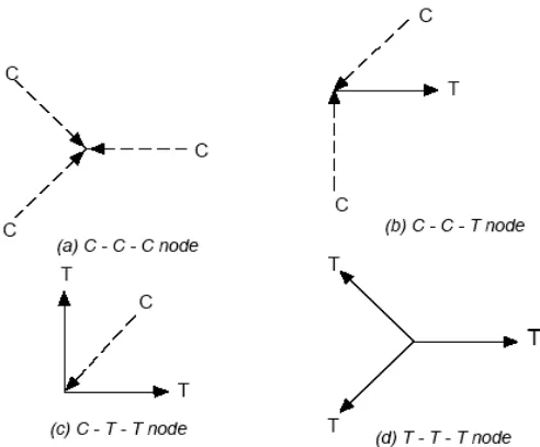Gambar 2.9 Tipe-tipe nodal dalam metode STM 