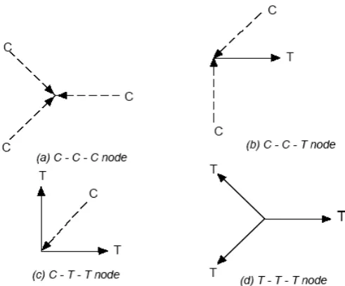 Gambar 2.9 Tipe-tipe nodal dalam metode STM 